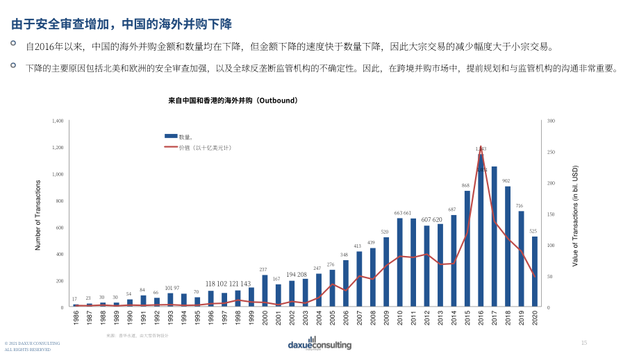 Daxue Consulting：2021年中國并購市場報告（英文版）（86頁）.pdf_第15頁