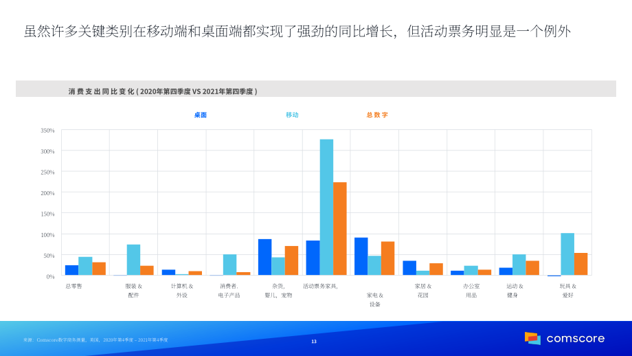 ComScore：2022年零售報告（英文版）（42頁）.pdf_第13頁