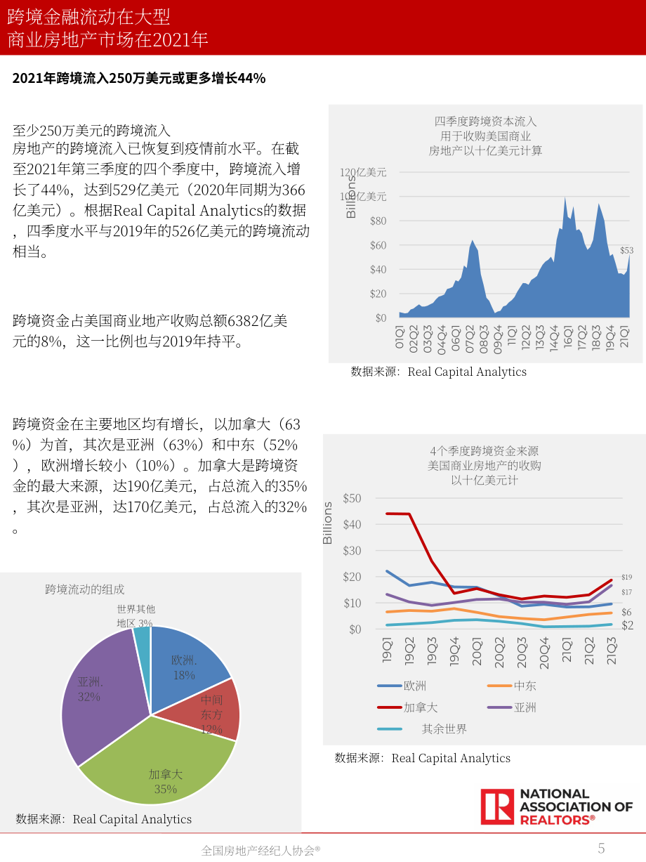 全美房地產經紀人協會（NAR）：2022年商業地產國際商業趨勢報告（英文版）（20頁）.pdf_第5頁