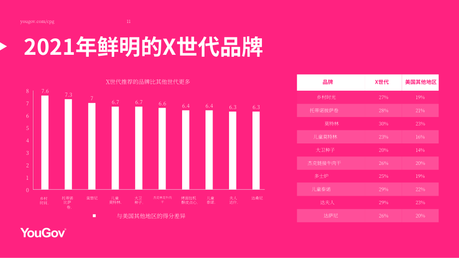 YouGov：美國頂級品牌報告（英文版）（32頁）.pdf_第11頁