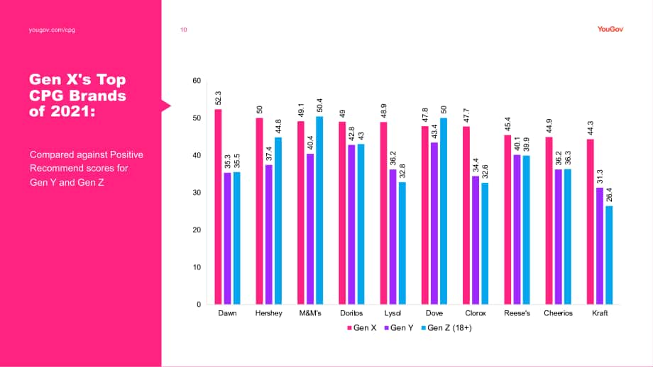 YouGov：美國頂級品牌報告（英文版）（32頁）.pdf_第10頁
