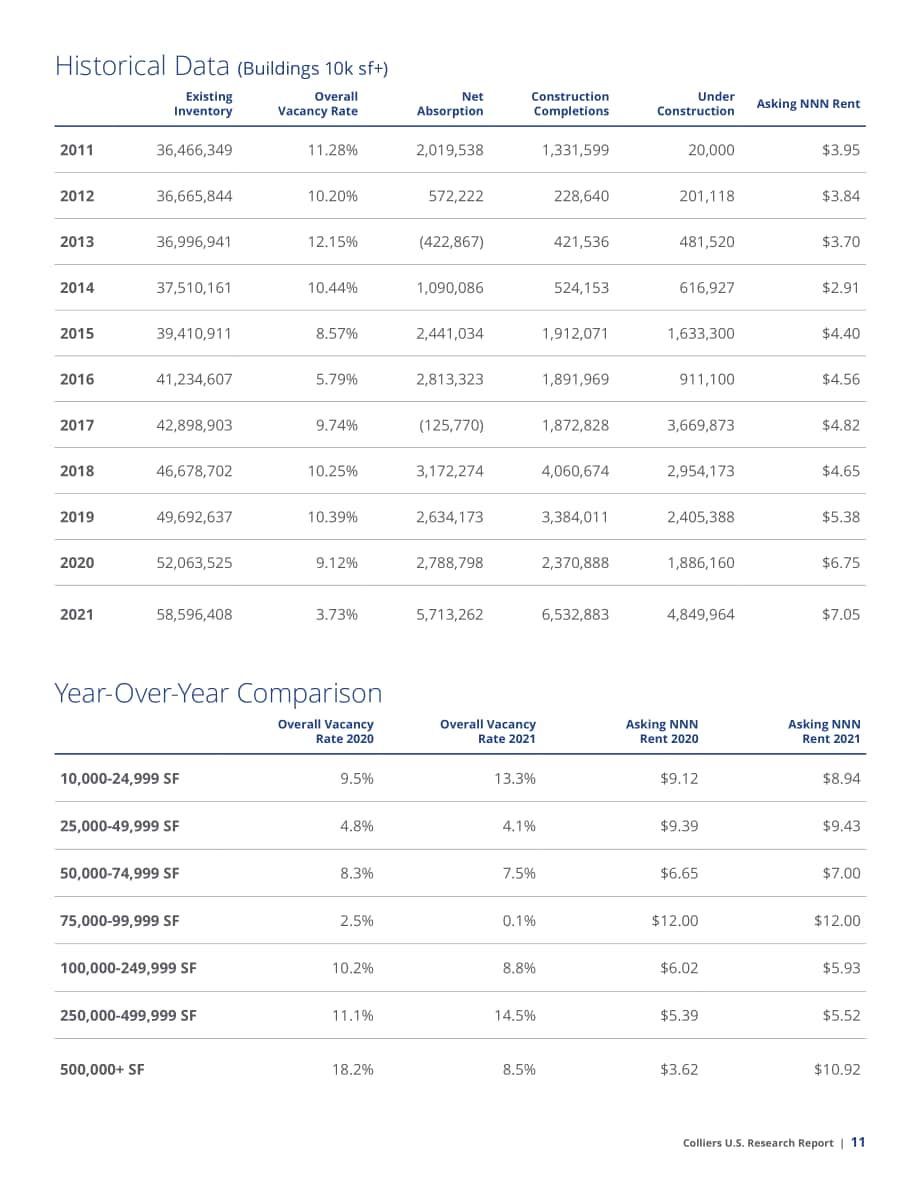 高力國際（Colliers）：2022年美國十大新興工業地產市場報告（英文版）（116頁）.pdf_第11頁