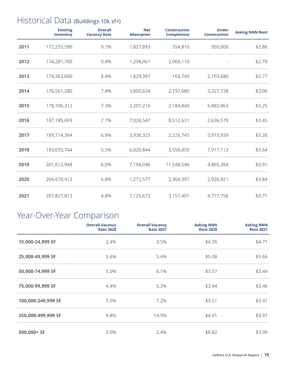 高力國際（Colliers）：2022年美國十大新興工業地產市場報告（英文版）（116頁）.pdf_第15頁
