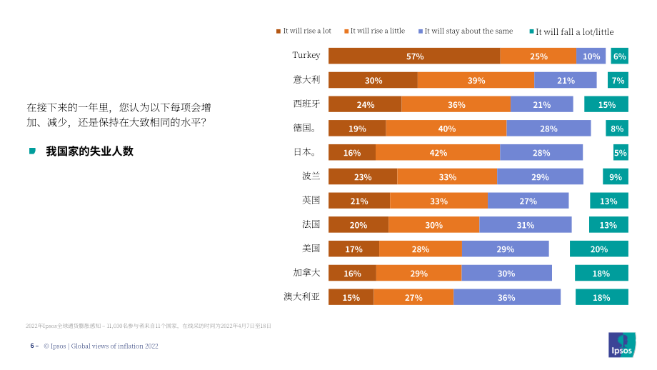 益普索（Ipsos）：2022年全球?qū)ν浀目捶ǎㄓ⑽陌妫?3頁）.pdf_第6頁