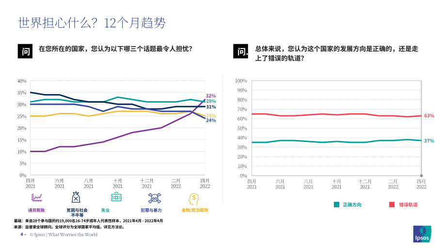 益普索（Ipsos）：2022年什么令世界擔憂？（英文版）（28頁）.pdf_第4頁