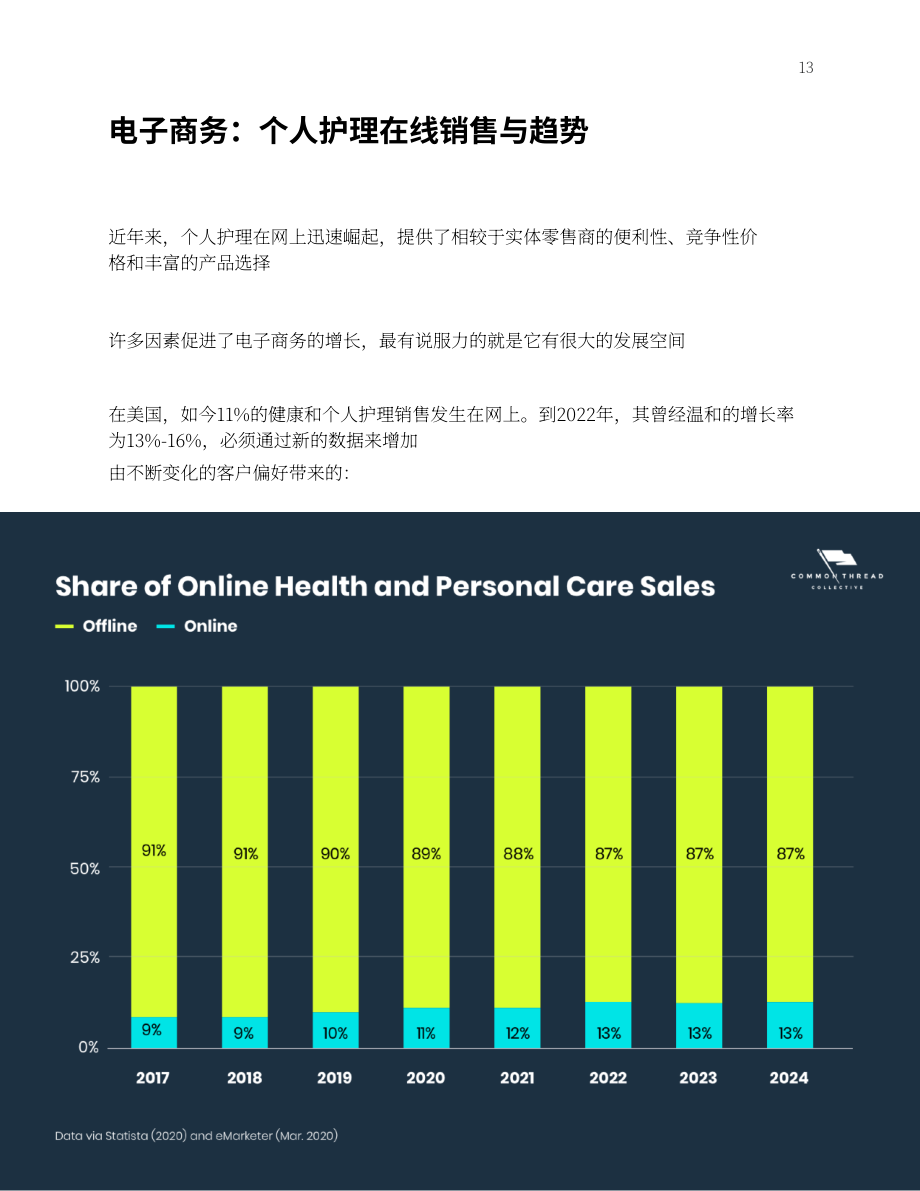 Common Thread：健康與保健行業電商營銷報告-個人護理行業、趨勢和增長策略（英文版）（42頁）.pdf_第13頁