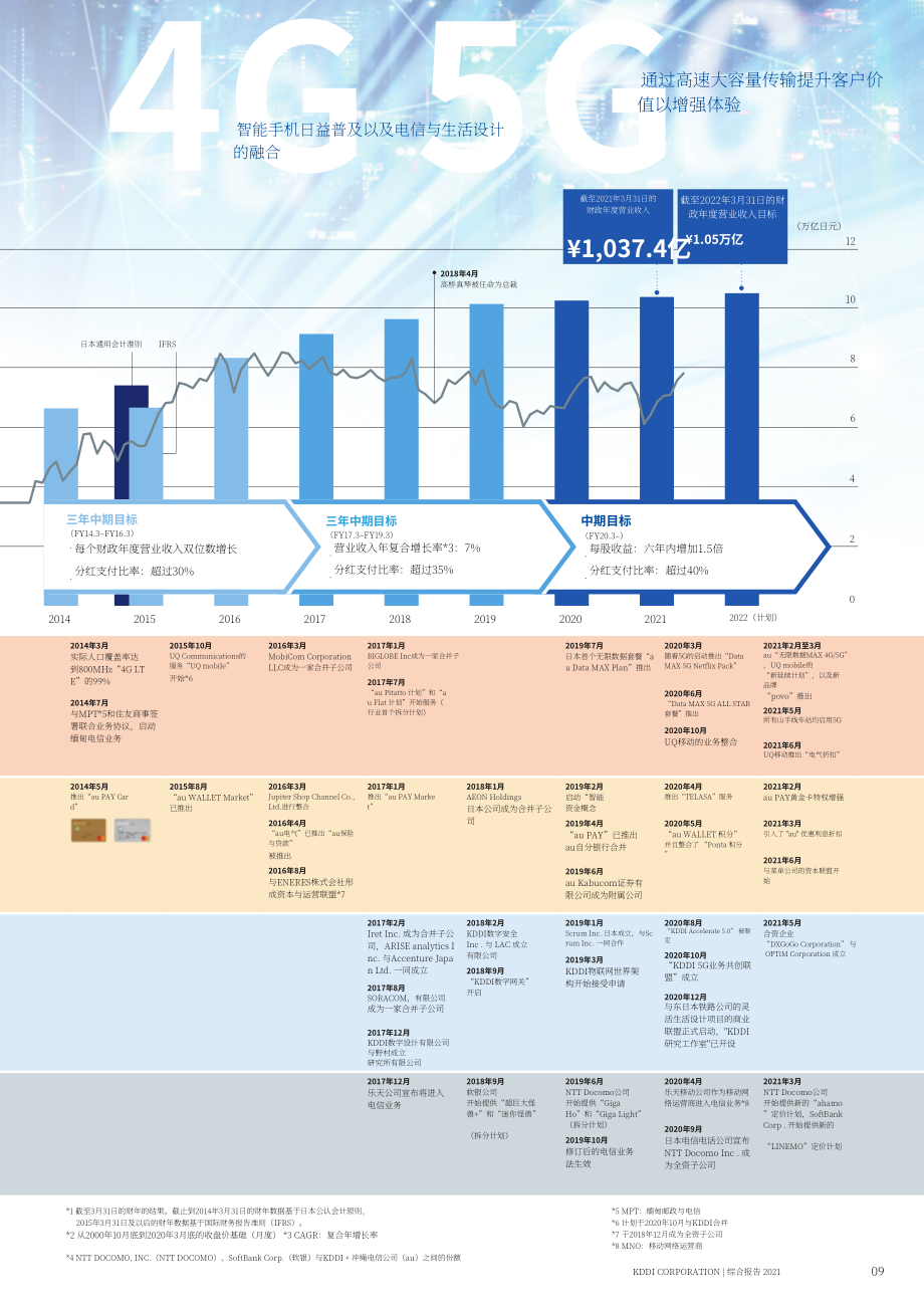 日本KDDI電信公司（KDDI）2021年年度報告（英文版）（136頁）.pdf_第11頁