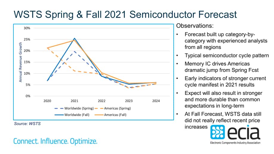 電子元件行業協會（ECIA）：2021-2022年半導體市場分析與展望報告（英文版）（30頁）.pdf_第9頁
