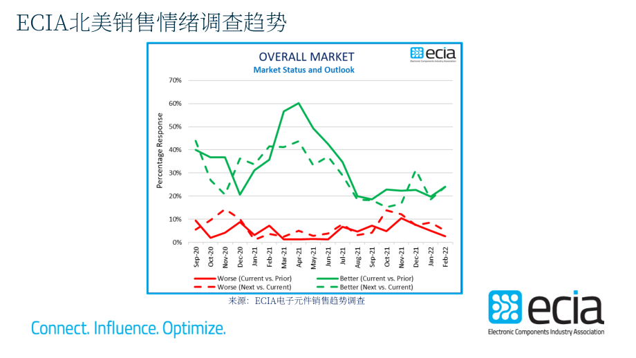電子元件行業協會（ECIA）：2021-2022年半導體市場分析與展望報告（英文版）（30頁）.pdf_第12頁