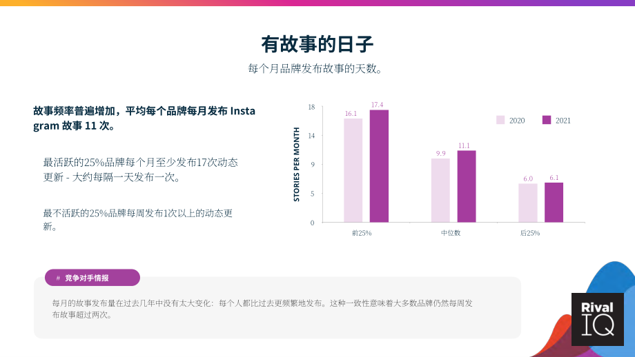 Rival IQ：2022年Instagram Stories基準報告 （英文版）（42頁）.pdf_第11頁