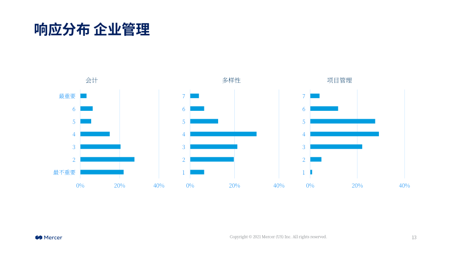 美世咨詢（Mercer）：2021年未來職業調查報告（英文版）（28頁）.pdf_第13頁