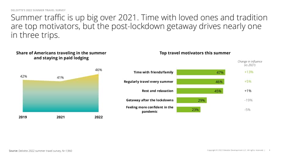 德勤（Deloitte）：2022年夏季旅游調研報告（英文版）（46頁）.pdf_第9頁