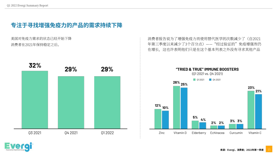 Evergi：2022年第一季度健康趨勢對經(jīng)濟(jì)的影響總結(jié)報告（英文版）（45頁）.pdf_第15頁