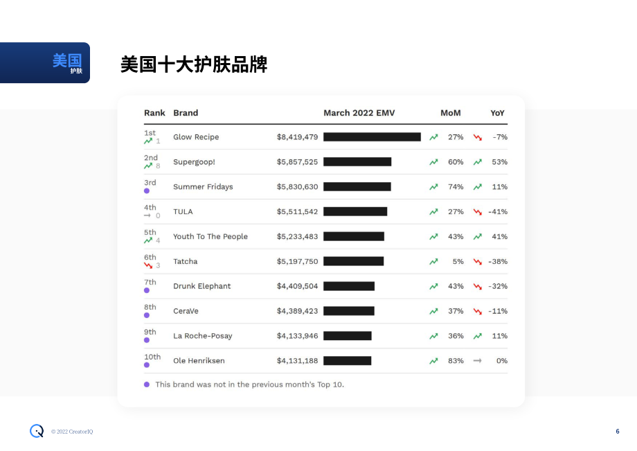 CreatorIQ：2022年3月美國社交媒體上熱門美容和時尚品牌排名報告（英文版）（32頁）.pdf_第6頁