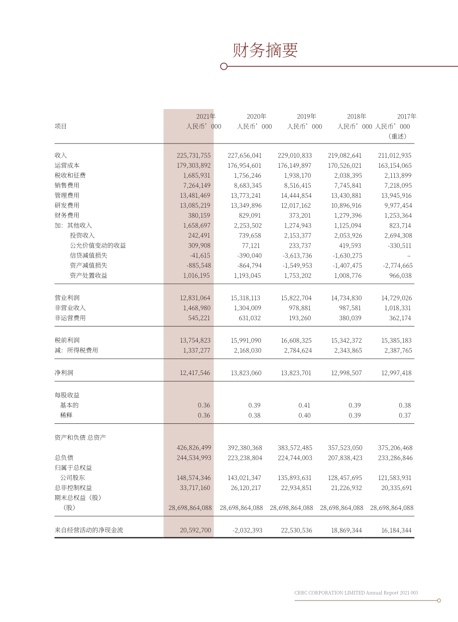 中國中車集團有限公司（CRRC GROUP）2021年年度報告（英文版）（399頁）.pdf_第7頁