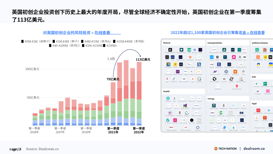 Dealroom & Tech Nation：英國科技更新報告-2022年倫敦科技周（英文版）（16頁）.pdf_第3頁