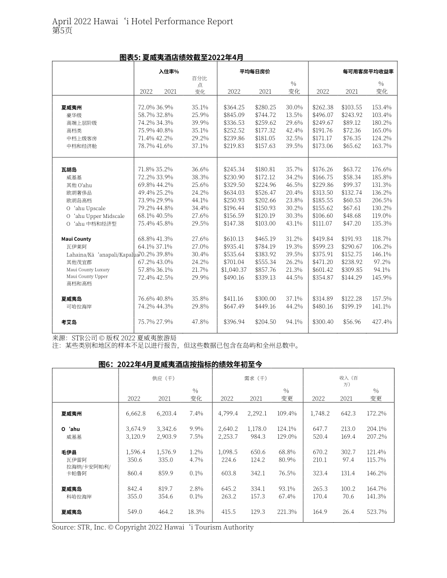 夏威夷旅游局（HTA）：2022年4月夏威夷酒店績效報告（英文版）（10頁）.pdf_第5頁