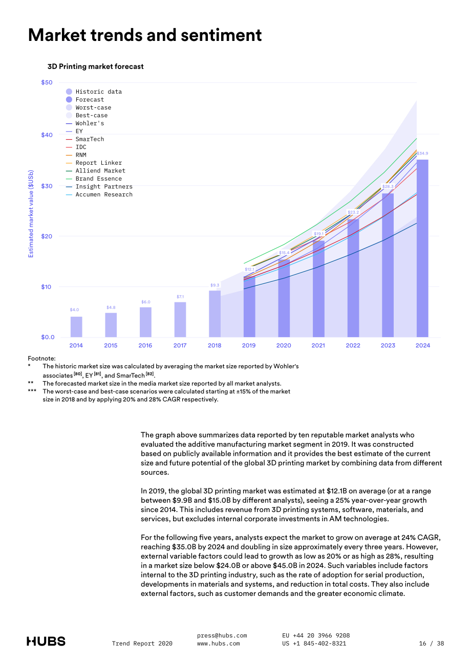 Hubs：2020年3D打印行業亮點和市場趨勢報告（英文版）（38頁）.pdf_第16頁