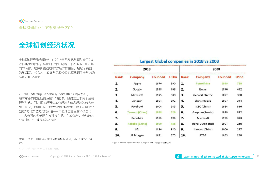 Startup Genome&amp 全球創(chuàng)業(yè)網(wǎng)絡：2019年全球創(chuàng)業(yè)生態(tài)系統(tǒng)報告（英文版）（199頁）.pdf_第11頁
