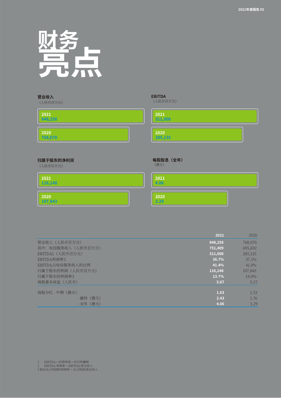 中國移動通信集團有限公司（CHINA MOBILE COMMUNICATIONS）2021年年度報告（英文版）（178頁）.pdf_第9頁