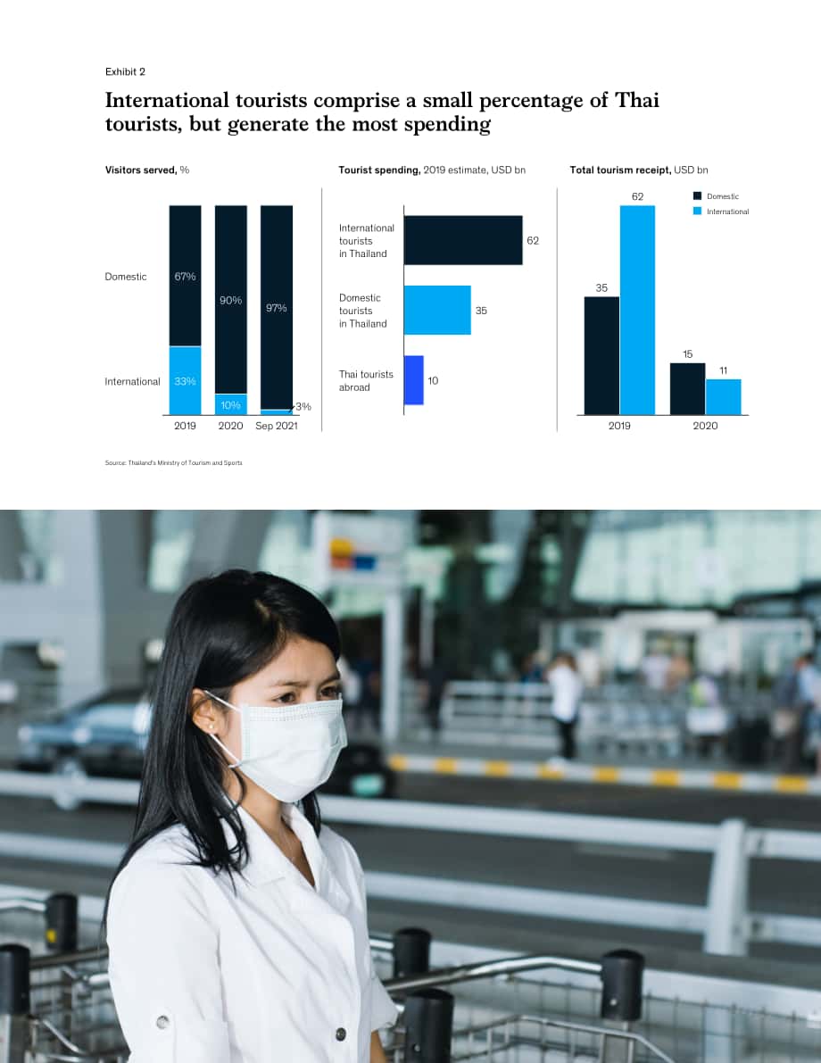 麥肯錫（McKinsey）：重新構想旅行-COVID-19大流行后的泰國旅游業（英文版）（10頁）.pdf_第3頁
