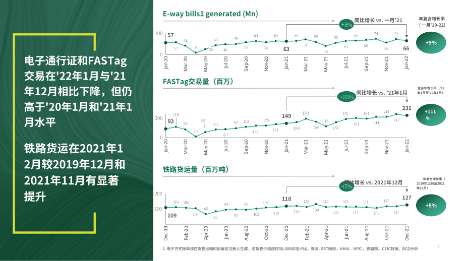 波士頓咨詢（BCG）： 2022年2月印度經濟觀察報告（英文版）（34頁）.pdf_第8頁