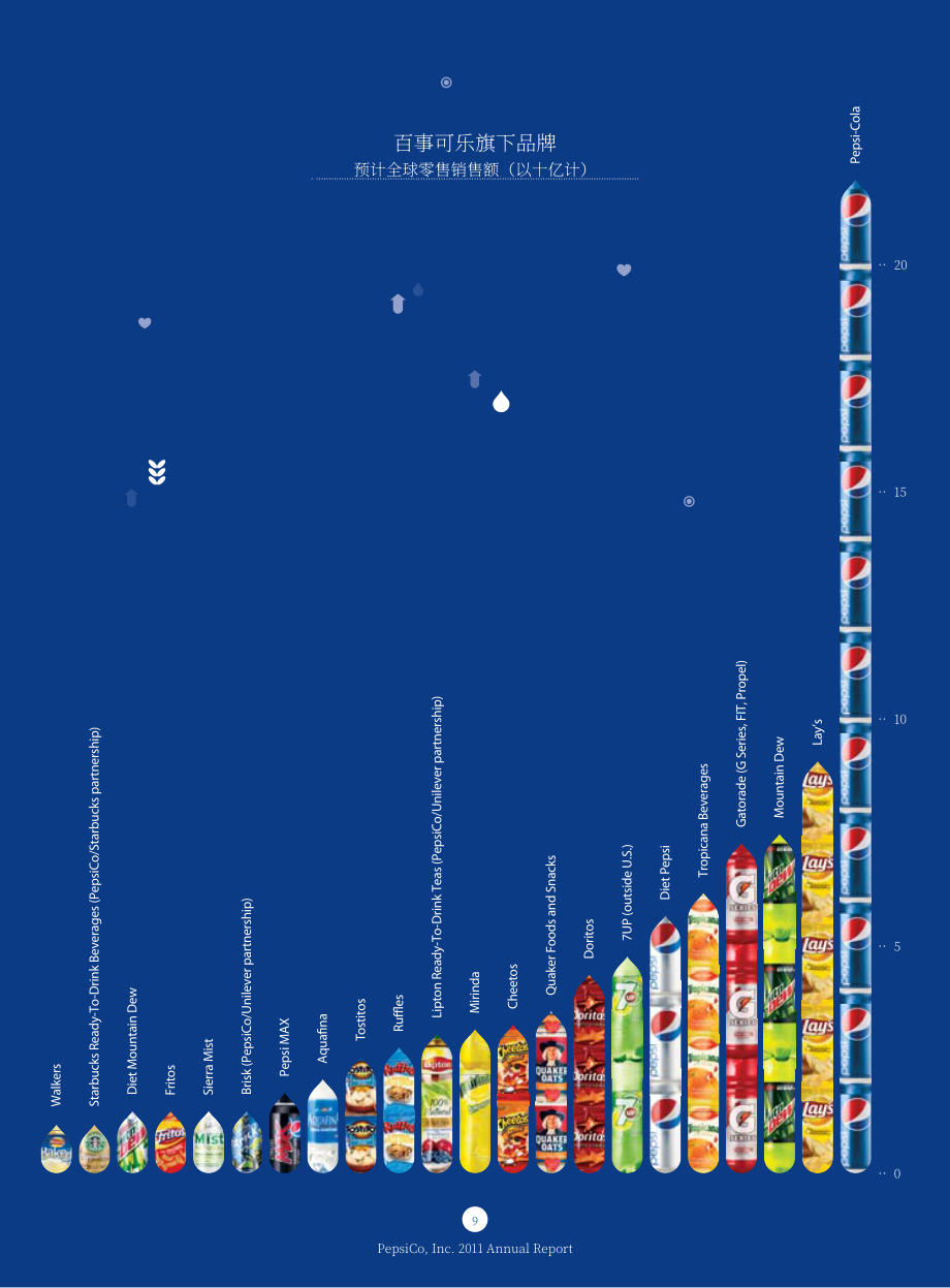 百事公司（PEPSICO）2011年年度報告-財報（英文版）（92頁）.pdf_第11頁