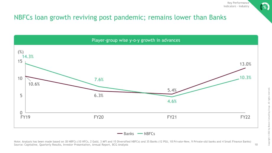 波士頓咨詢（BCG）：2022財(cái)年印度銀行業(yè)更新報(bào)告（英文版）（55頁）.pdf_第11頁