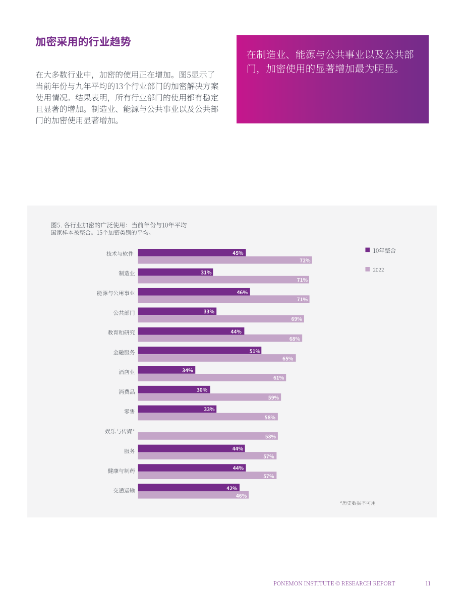 波耐蒙研究所（Ponemon Institute）：2022年全球加密趨勢研究報告（英文版）（36頁）.pdf_第11頁