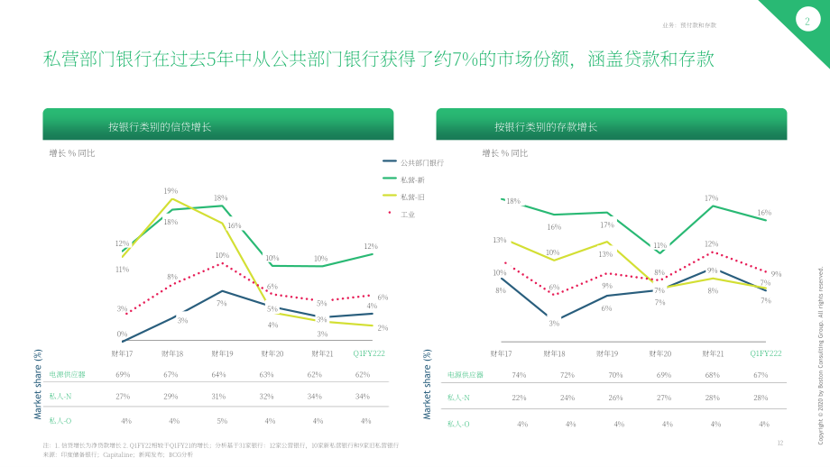 波士頓咨詢（BCG）：2022財年第一季度印度銀行業更新報告（英文版）（43頁）.pdf_第13頁