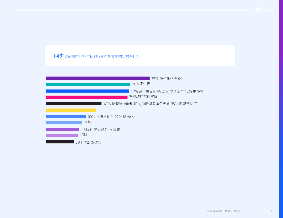 Gem：2022年招聘趨勢報告-數據驅動招聘（英文版）（31頁）.pdf_第5頁