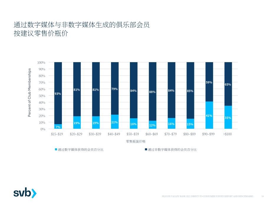硅谷銀行（SVB）：2022年葡萄酒直銷市場調研報告（英文版）（50頁）.pdf_第14頁