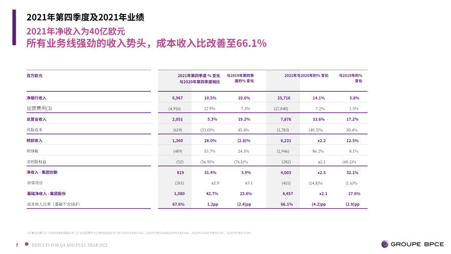 法國BPCE銀行集團（GROUPE BPCE）2021年第四季度及年度報告（英文版）（80頁）.pdf_第7頁