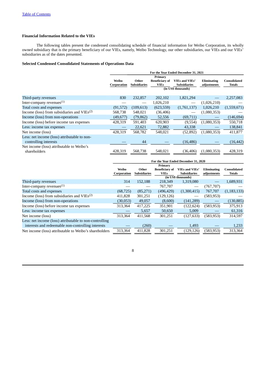 微博（WB.US）2021年年度報告（英文版）（346頁）.pdf_第11頁