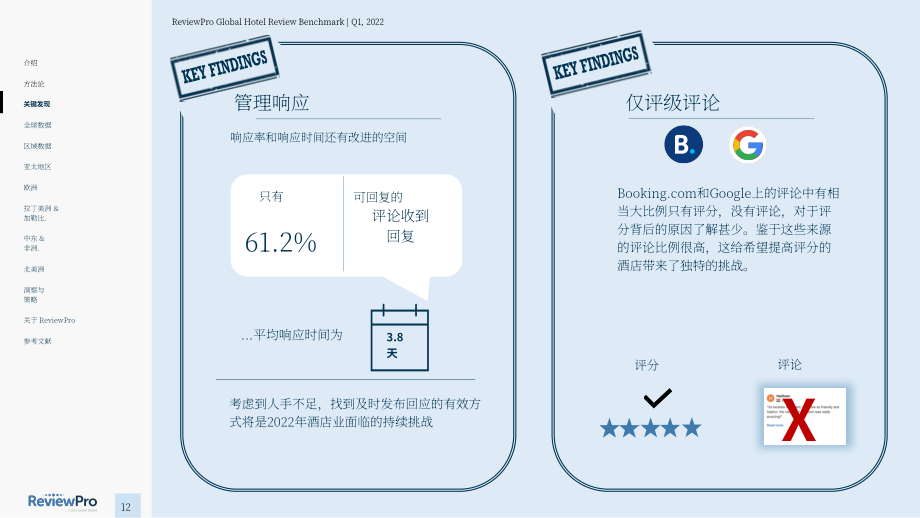 ReviewPro：2022年第一季度全球酒店點(diǎn)評(píng)報(bào)告（英文版）（136頁(yè)）.pdf_第12頁(yè)