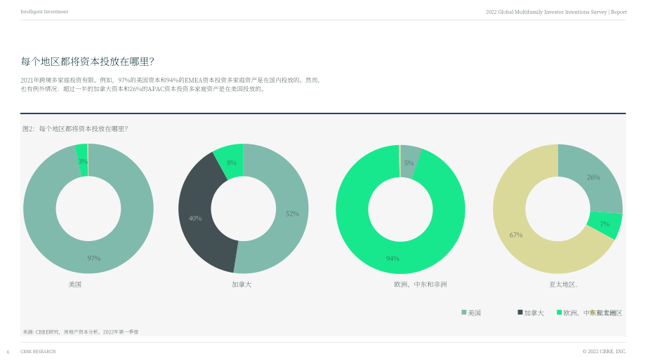 世邦魏理仕（CBRE）：2022年全球多戶住宅投資者意向調(diào)查報(bào)告（英文版）（22頁）.pdf_第6頁