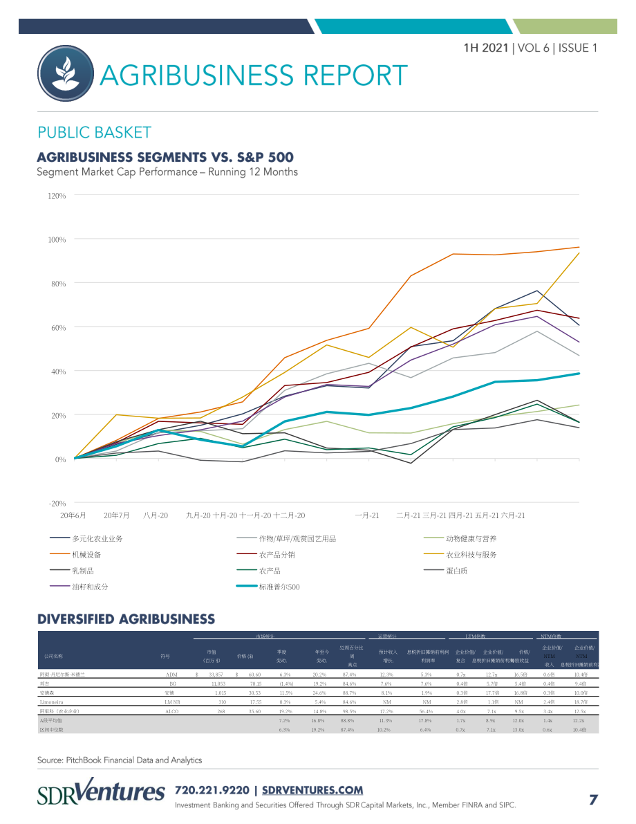 SDR Ventures：2021年上半年農業綜合型企業并購趨勢報告（英文版）（17頁）.pdf_第7頁