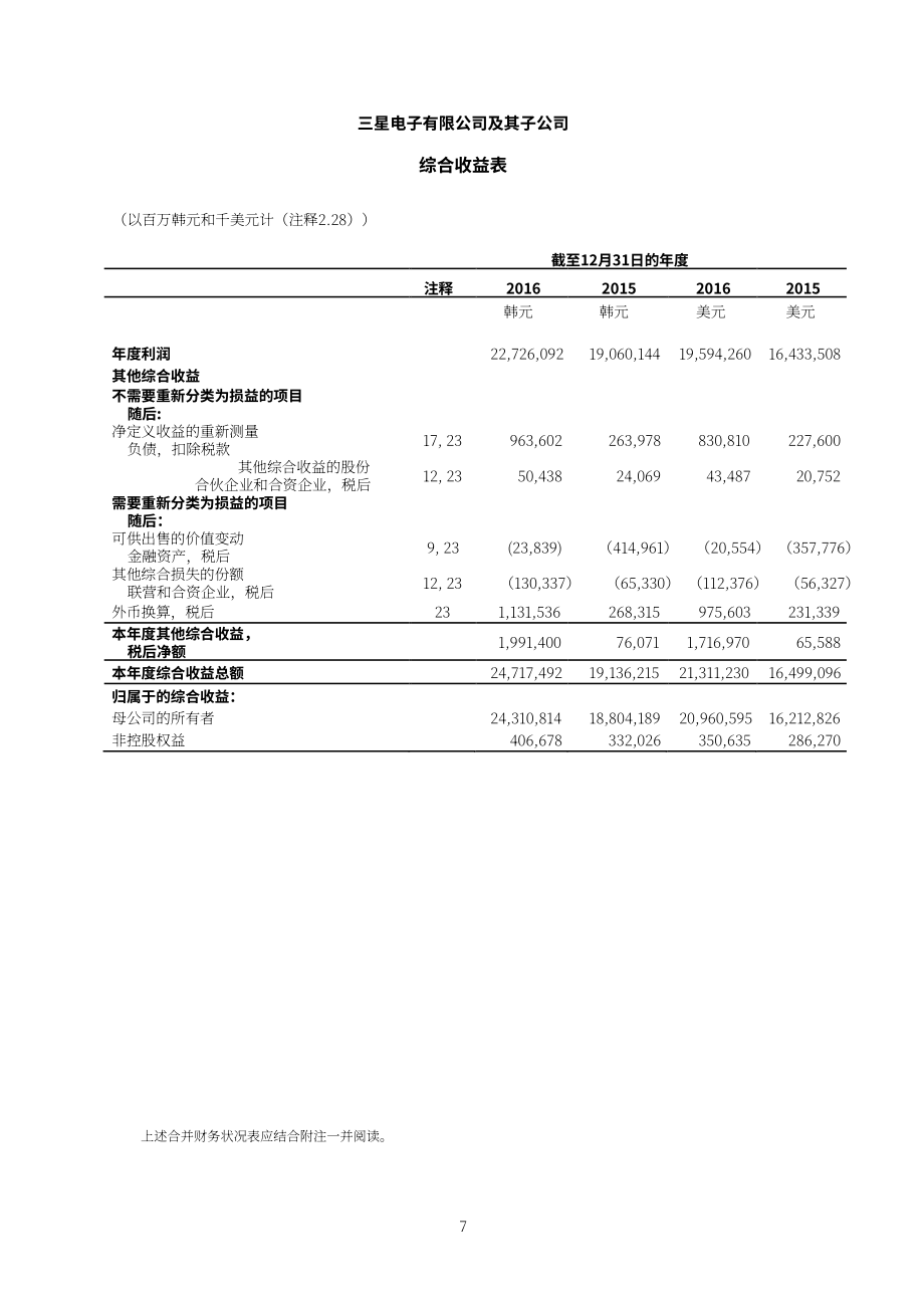 三星電子(SAMSUNG)2016年年度報告(英文版)（94頁）.pdf_第8頁