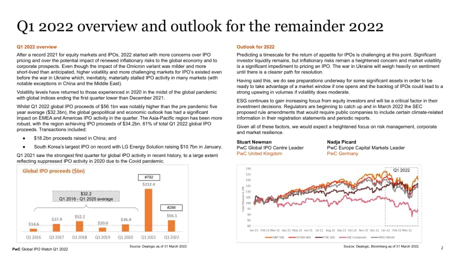 普華永道（PwC）：2022年第一季度全球IPO觀察報告（英文版）（13頁）.pdf_第2頁