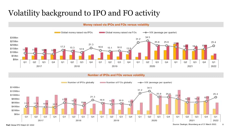 普華永道（PwC）：2022年第一季度全球IPO觀察報告（英文版）（13頁）.pdf_第6頁