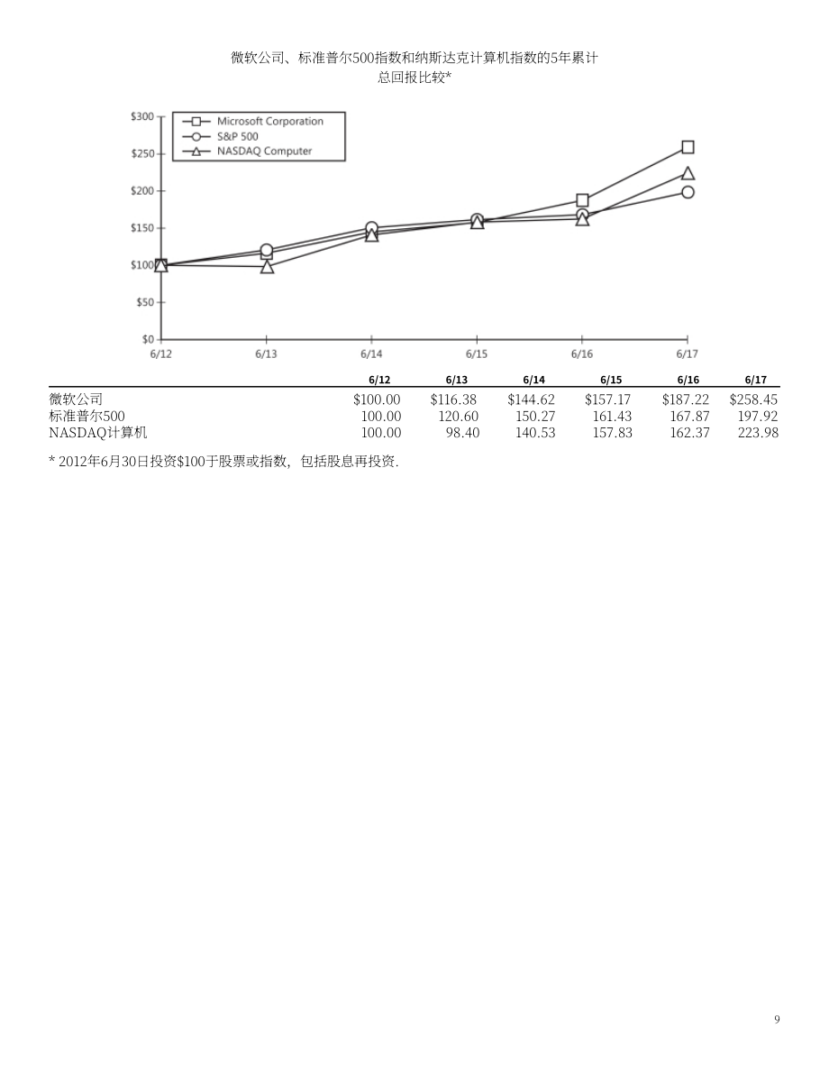 微軟（MICROSOFT）2017年年度報告-財報（英文版）（95頁）.pdf_第10頁