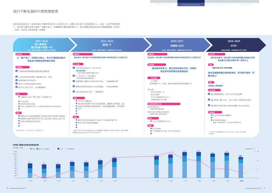 斯巴魯公司（SUBARU）2021年年度報告（英文版）（130頁）.pdf_第10頁