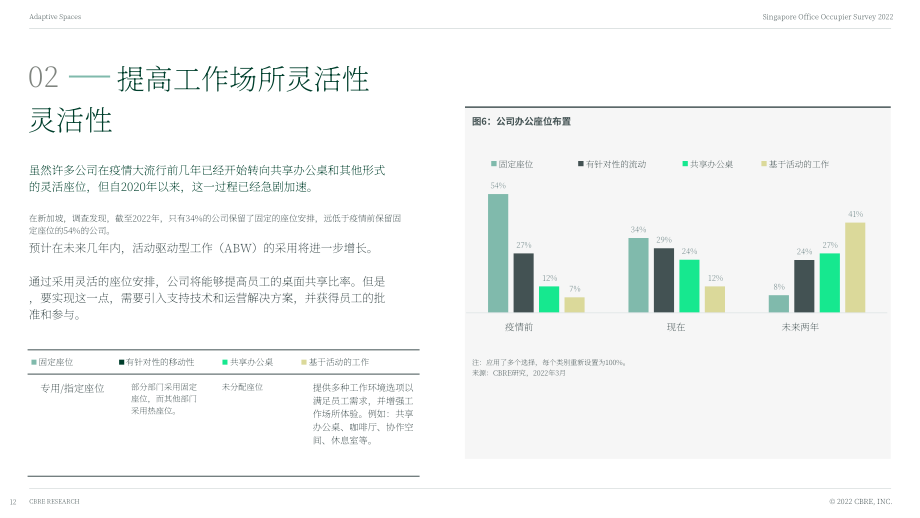 世邦魏理仕（CBRE）：2022年新加坡寫字樓租戶調(diào)查報(bào)告（英文版）（26頁(yè)）.pdf_第12頁(yè)