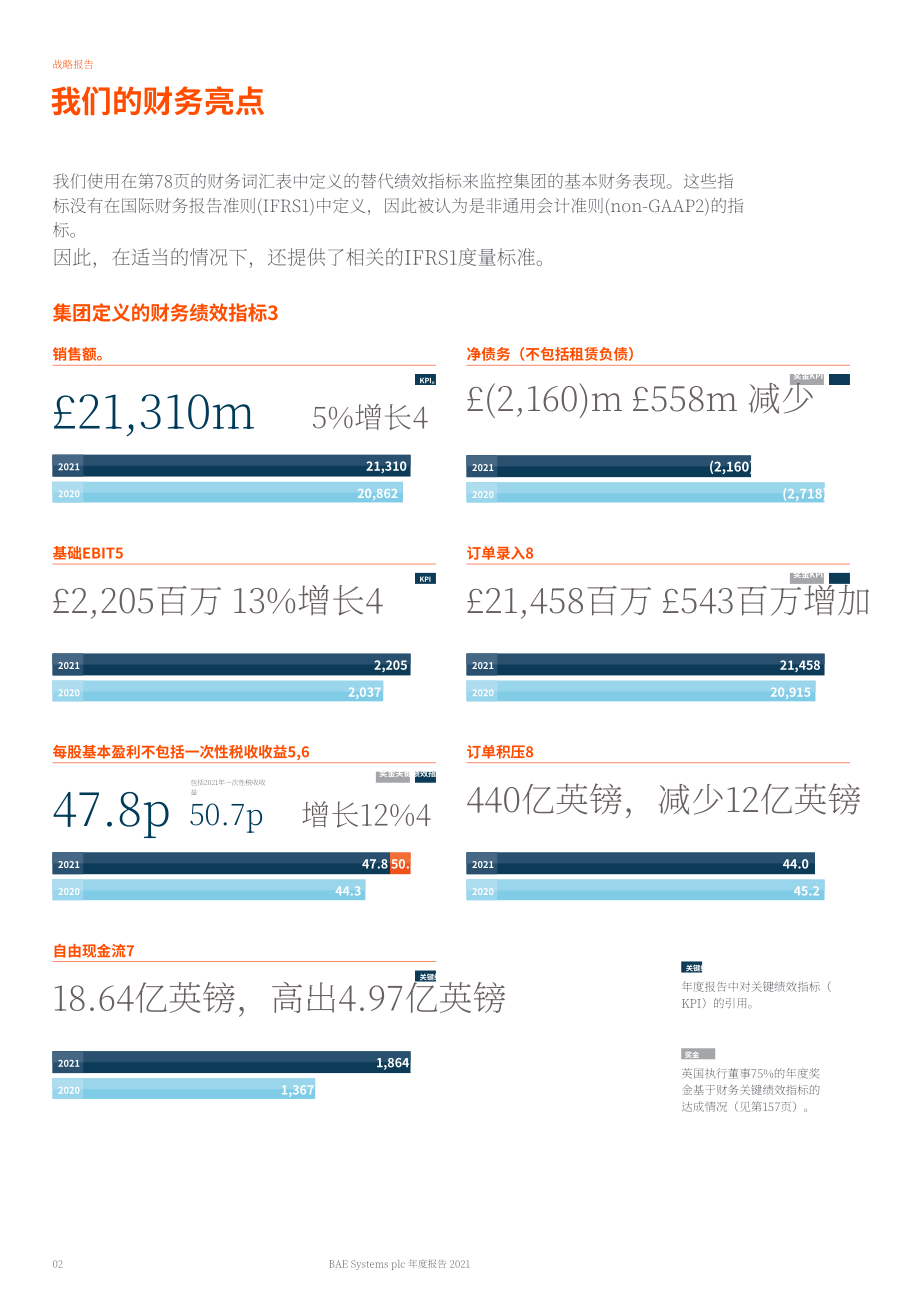 BAE系統公司（BAE SYSTEMS）2021年年度報告（英文版）（280頁）.pdf_第4頁