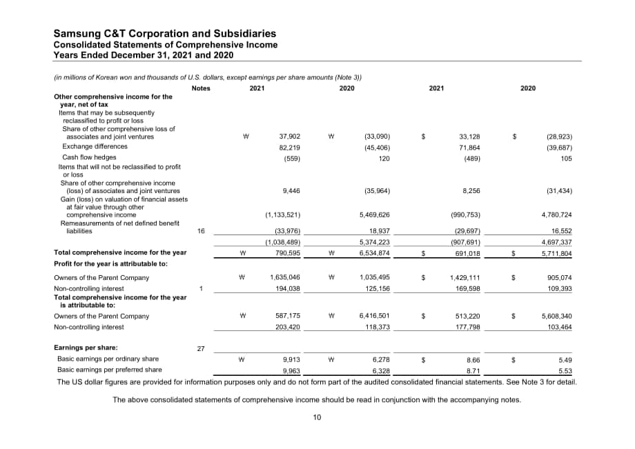 三星C&T公司（SAMSUNG C&T）2021年財報（英文版）（142頁）.pdf_第12頁