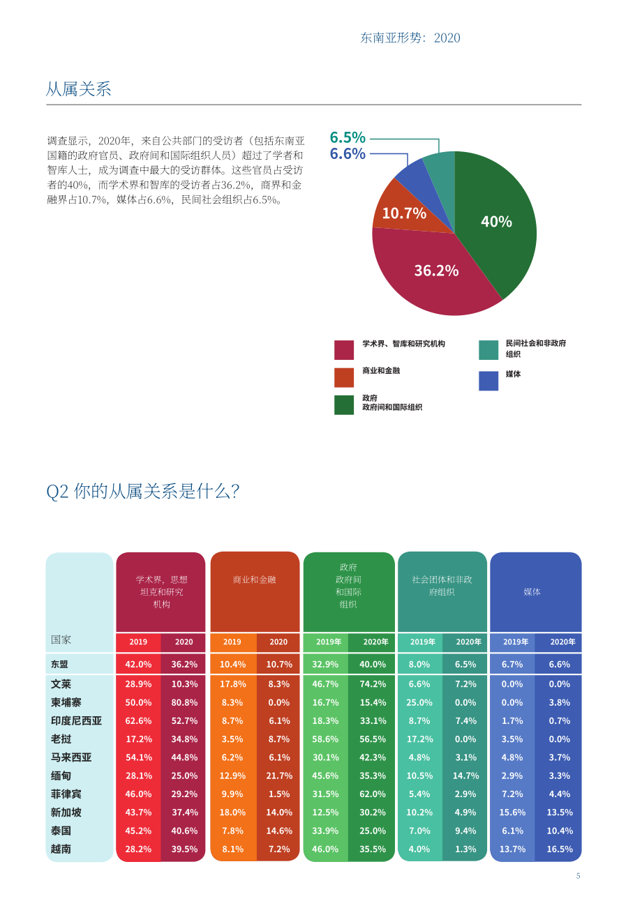 東南亞研究所（ISEAS）：2020年東南亞國家態勢調查報告（英文版）（60頁）.pdf_第7頁