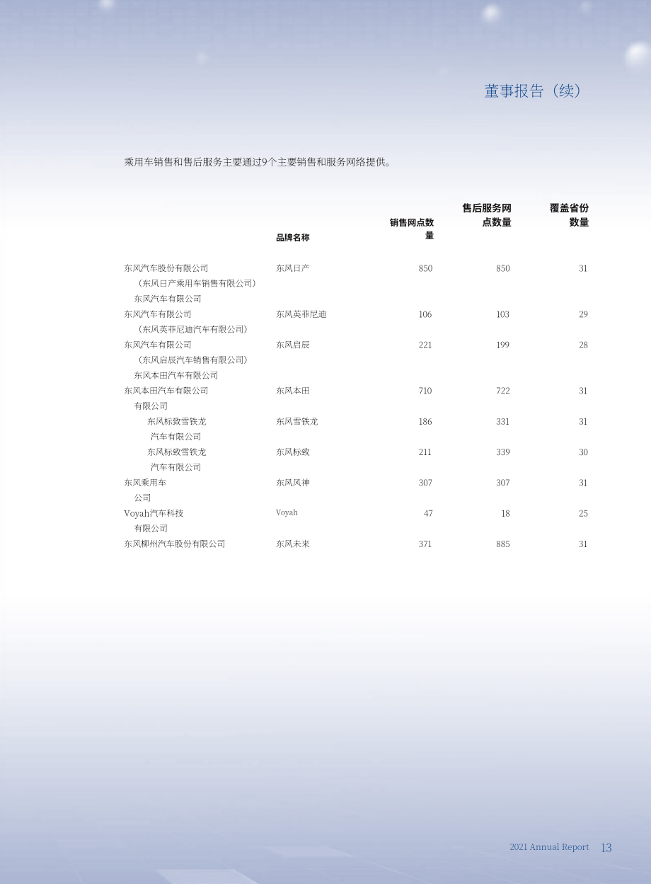 東風汽車集團有限公司（DONGFENG MOTOR）2021年年度報告（英文版）（225頁）.pdf_第14頁