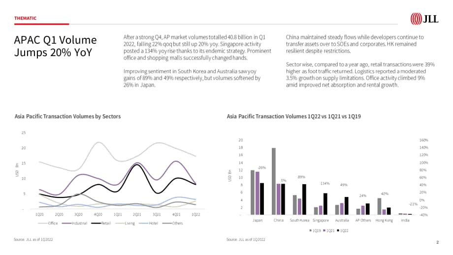 仲量聯行（JLL）：2022年第一季度亞太地區資本市場追蹤報告（英文版）（34頁）.pdf_第2頁