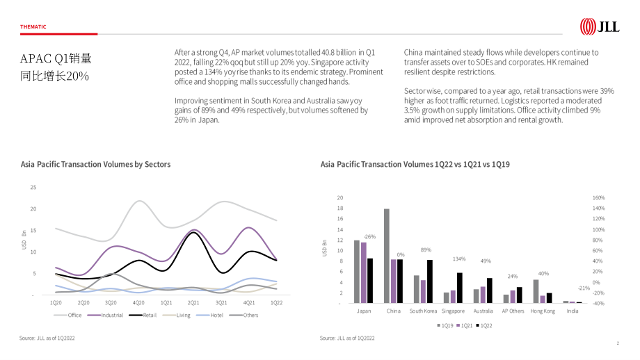 仲量聯行（JLL）：2022年第一季度亞太地區資本市場追蹤報告（英文版）（34頁）.pdf_第2頁