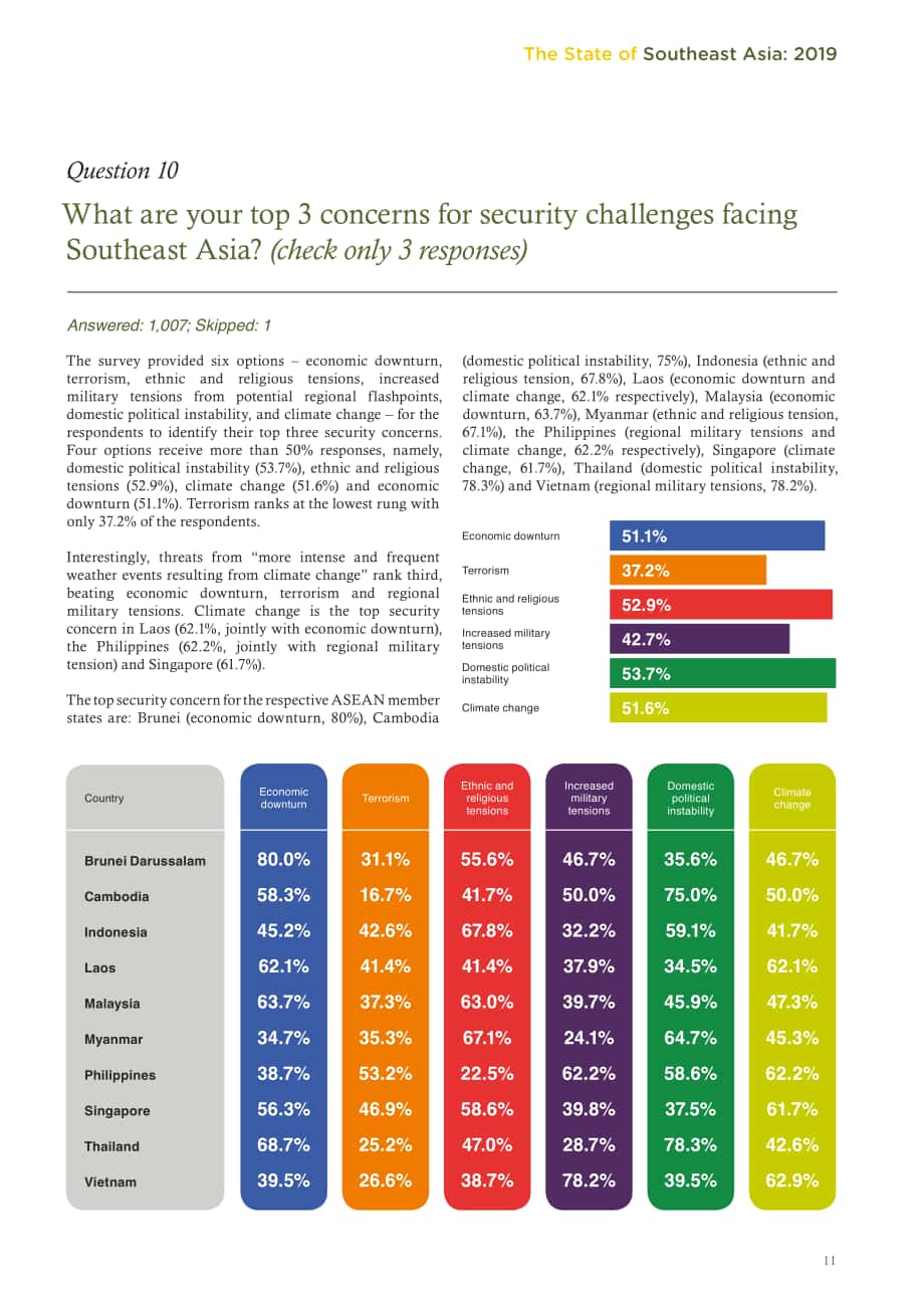 東南亞研究所（ISEAS）：2019年東南亞國家態勢調查報告（英文版）（40頁）.pdf_第13頁